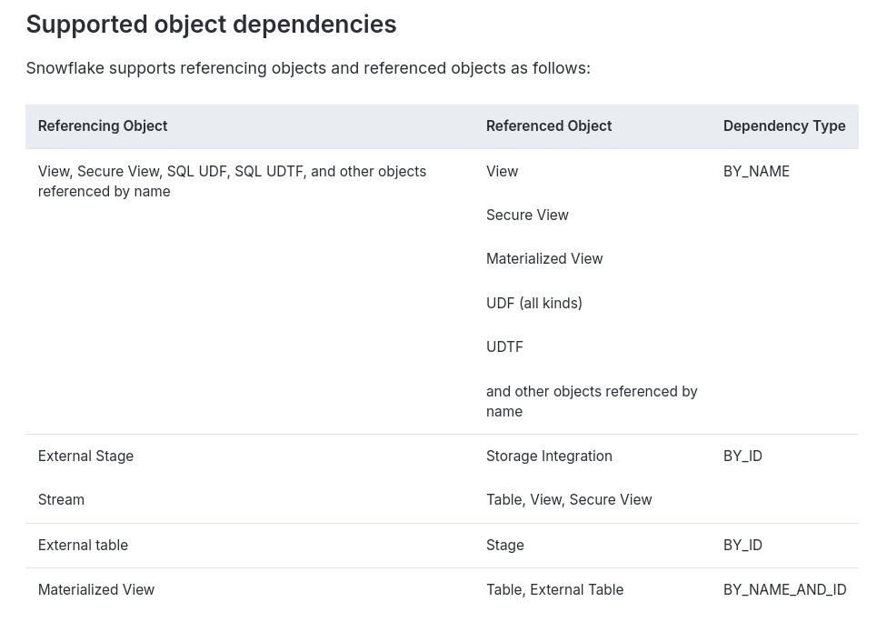 Table illustrating Snowflake object dependencies and types