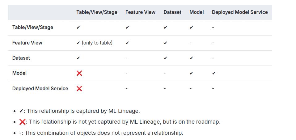 Table summarizing relationships in ML Lineage with checks and crosses