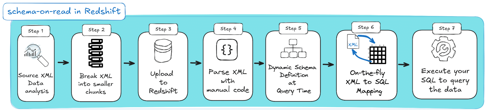 schema on read process for XML data in Redshift with steps illustrated