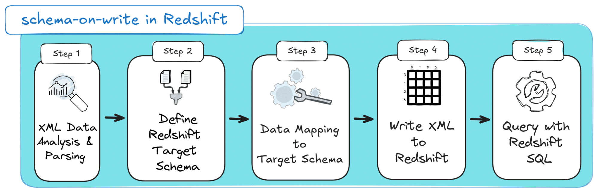 schema on write process for XML data in Amazon Redshift steps and workflow