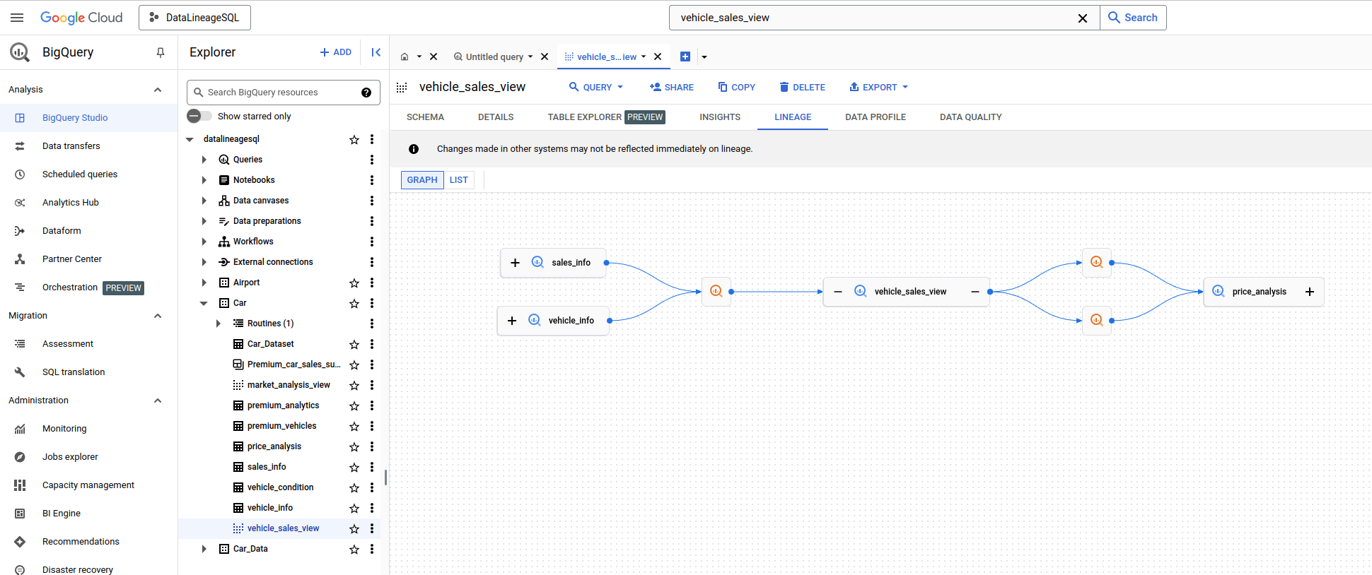 BigQuery interface showing vehicle sales view and data lineage connections