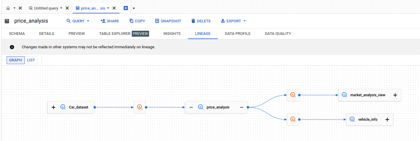 Data lineage visualization for price analysis of vehicle datasets