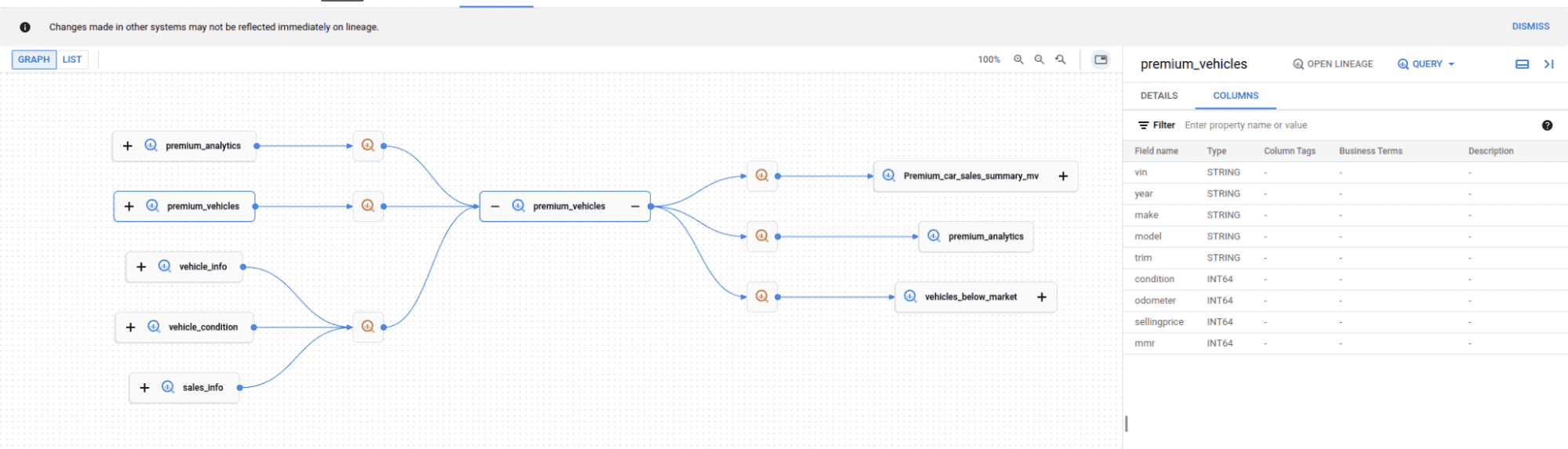 Data structure visualization for premium vehicle analytics management