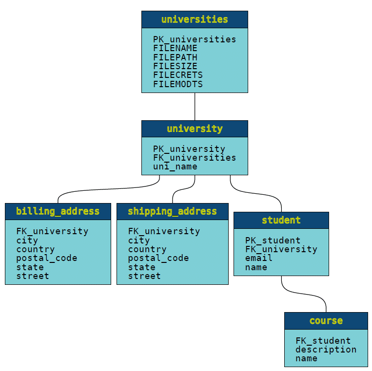 Database diagram illustrating university student course data structure