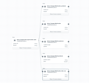 Databricks Data Lineage - API, Tables, Unity Catalog