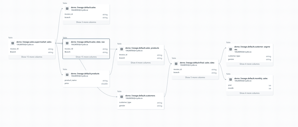 database tables and relationships for sales data analysis and reporting