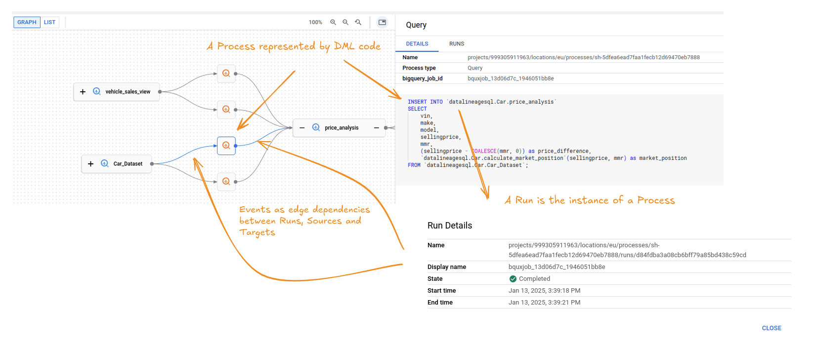 DML code process for vehicle sales analysis with data dependencies