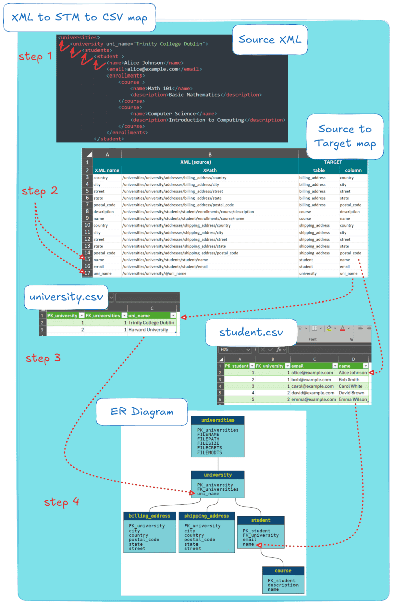 Mapping XML to CSV using steps for data integration and analysis.