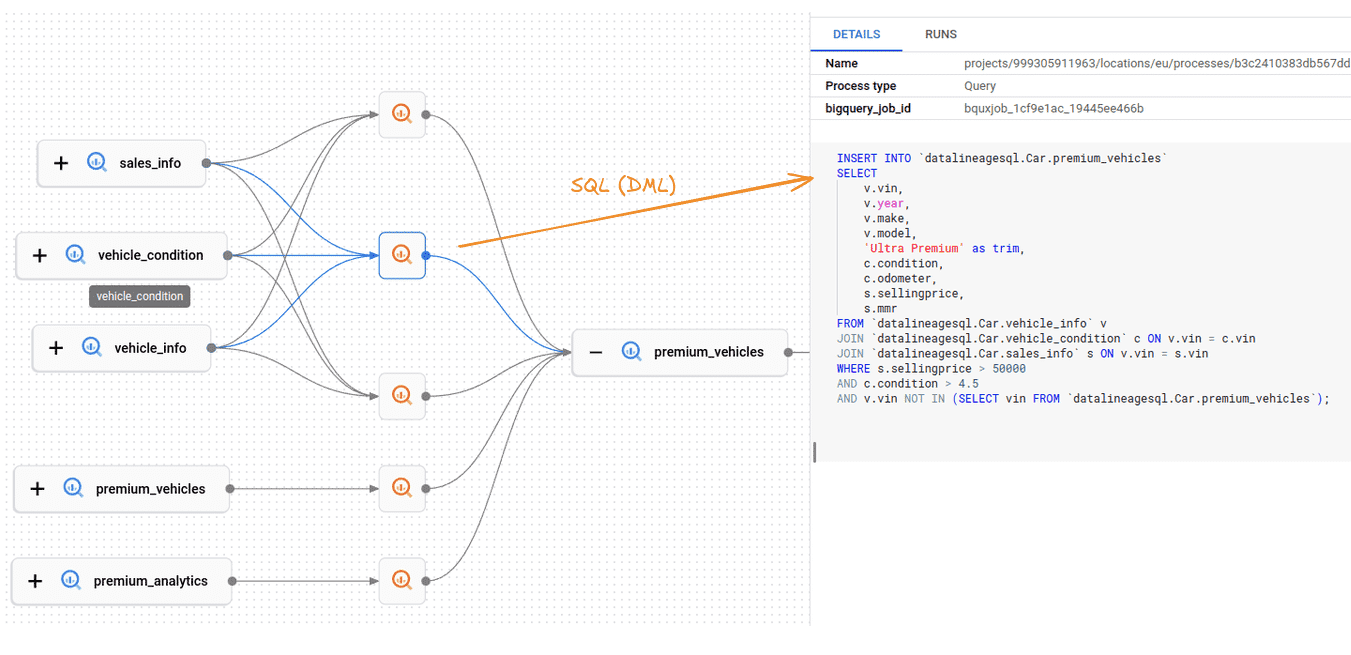 SQL process flow diagram for premium vehicle data analysis and management