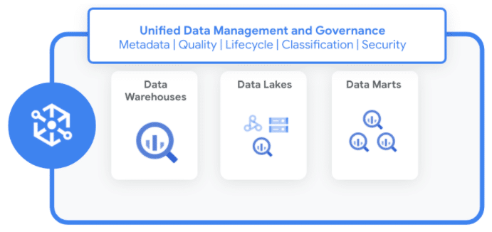 Unified data management framework with data warehousing and governance tools