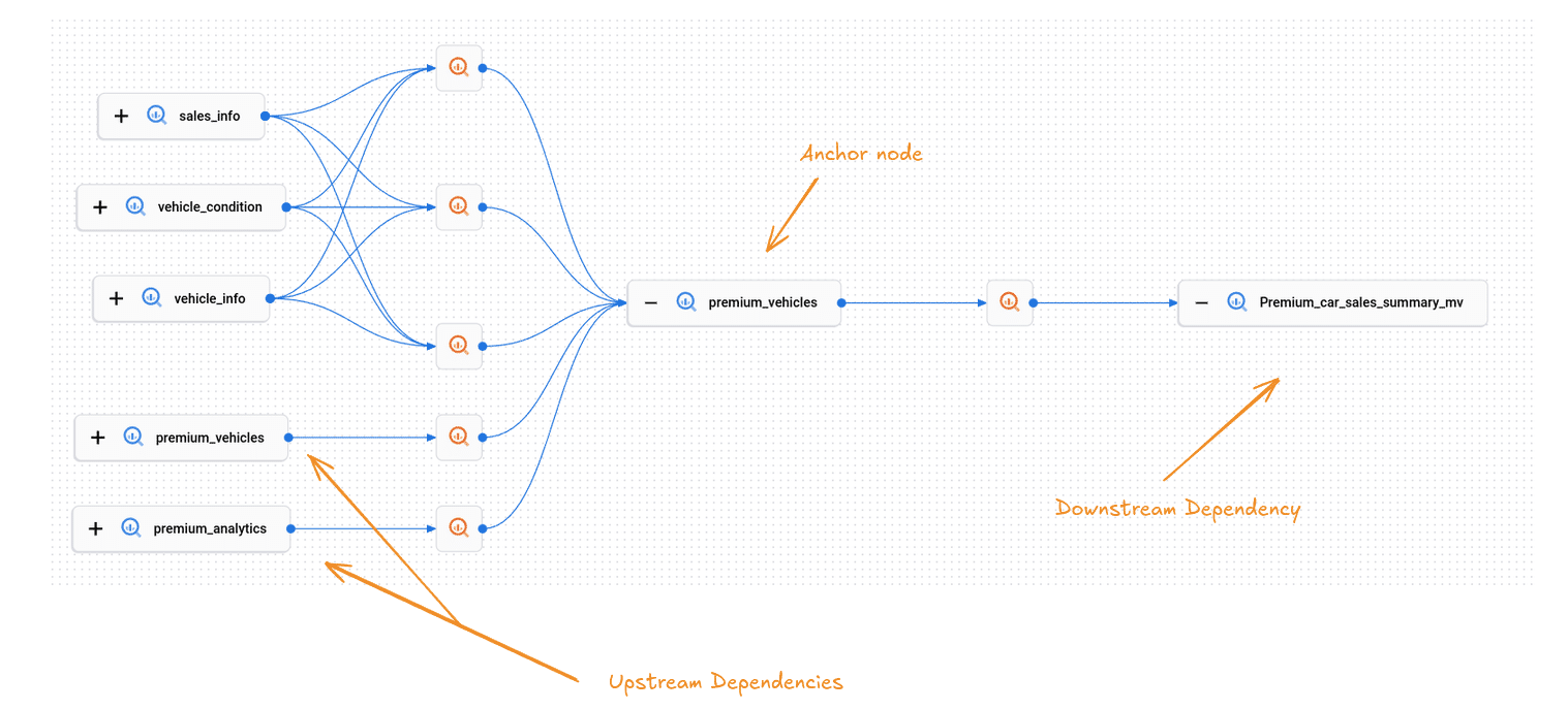 Vehicle data flow diagram highlighting premium car sales analytics integration