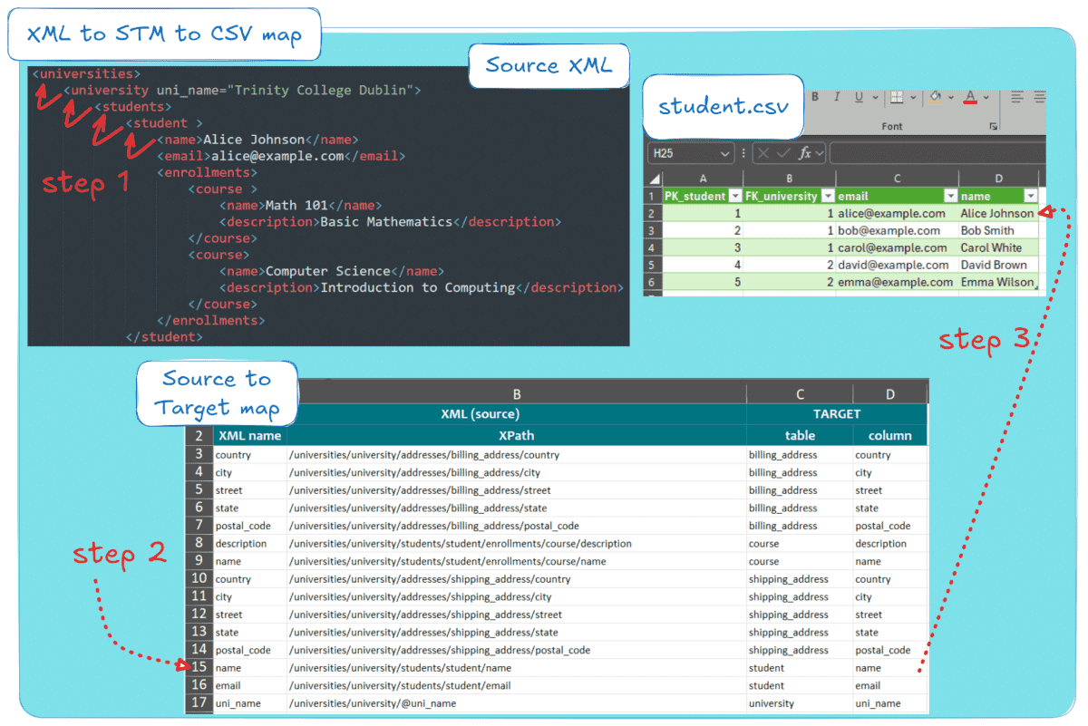 XML to CSV conversion workflow with source target mapping illustration