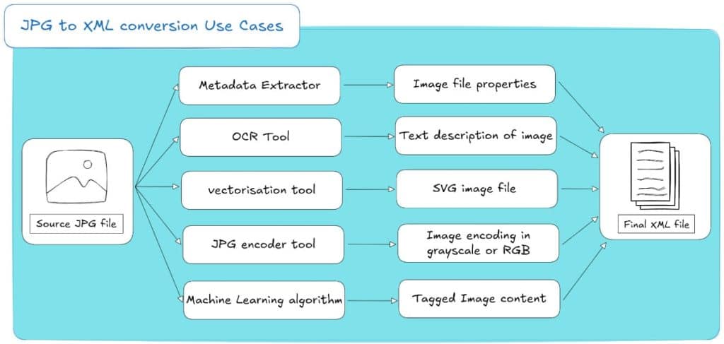 Best XML Converters by Use Case (2025 Guide)