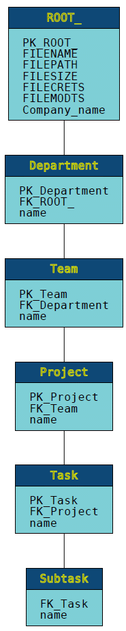 ER Diagram representation of JSON table structure