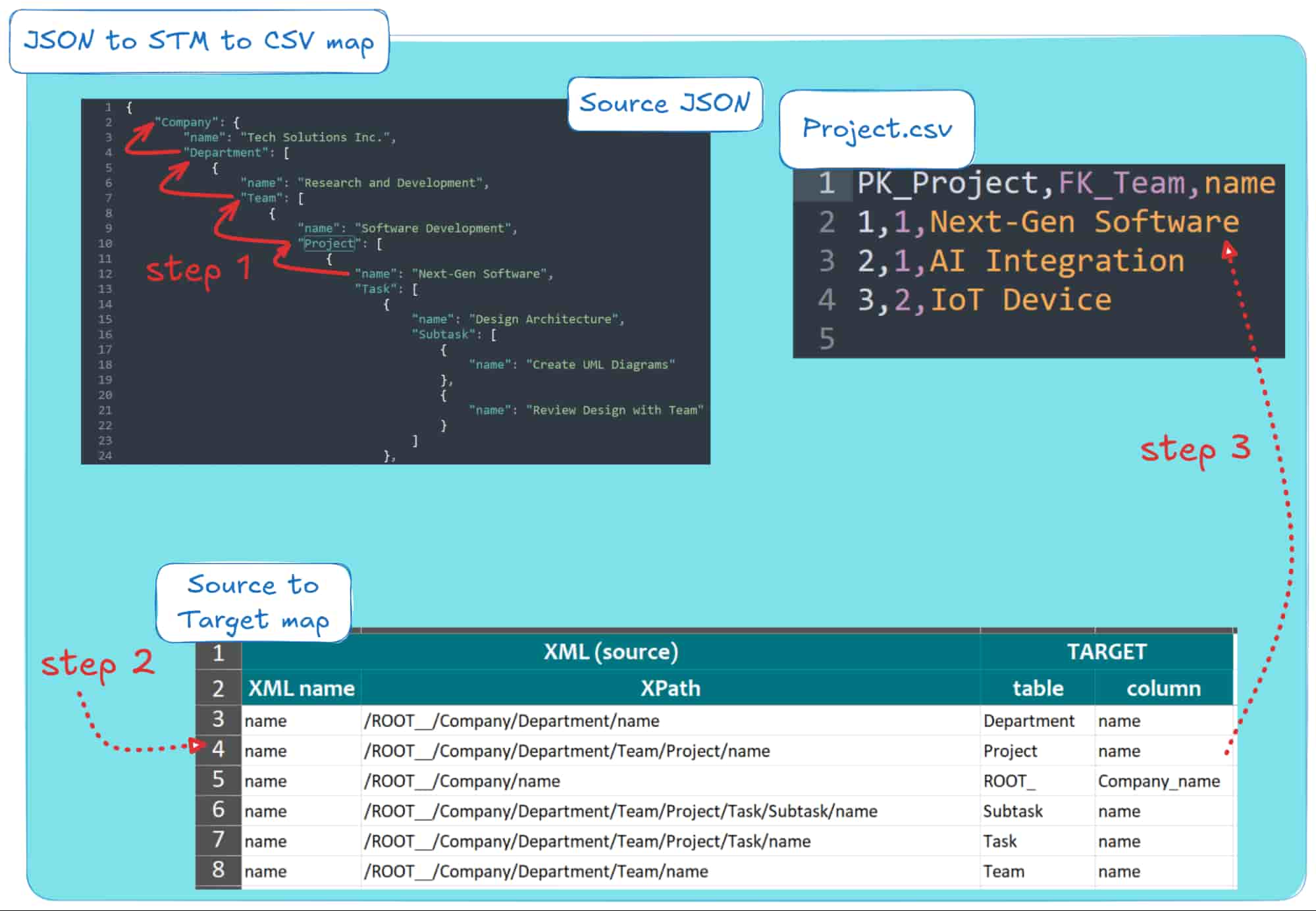 JSON to CSV mapping process for project data management workflow