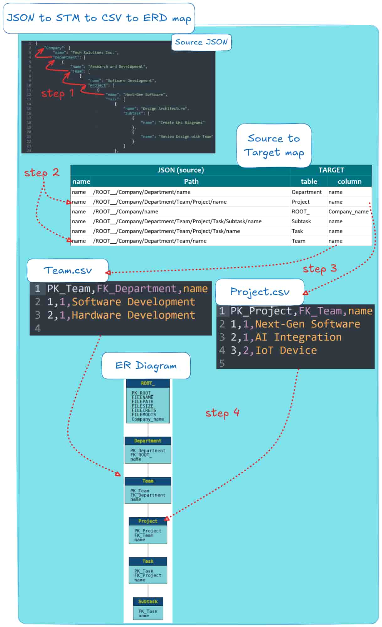 JSON to CSV mapping process with ER diagram and conversion steps