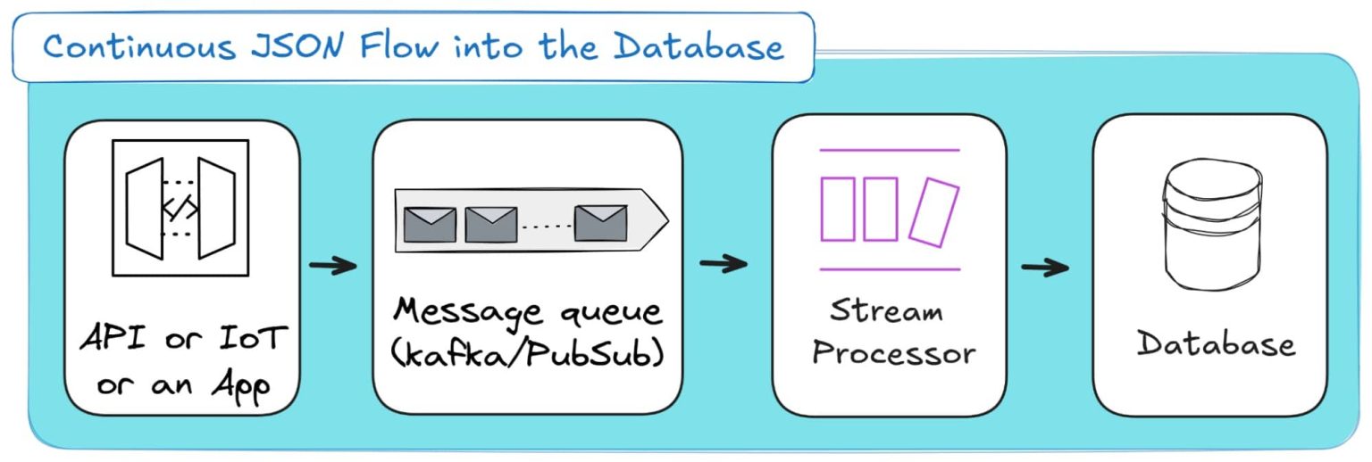 JSON to SQL & Database - Load, Query, Convert (Guide)
