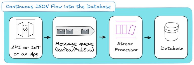 JSON to SQL & Database - Load, Query, Convert (Guide)