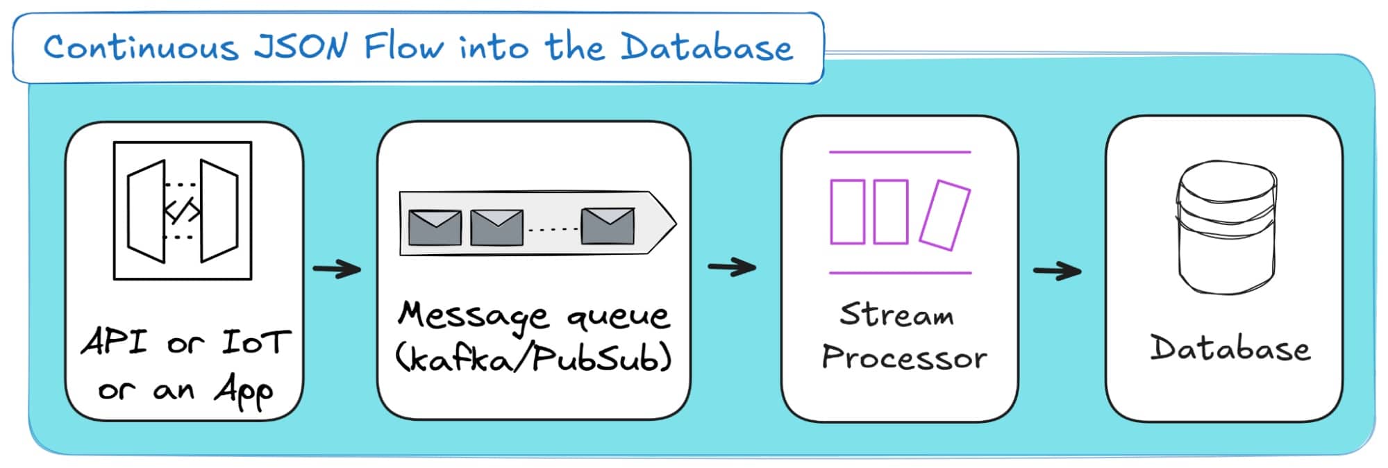 Continuous data flow from API to database through message queue processing