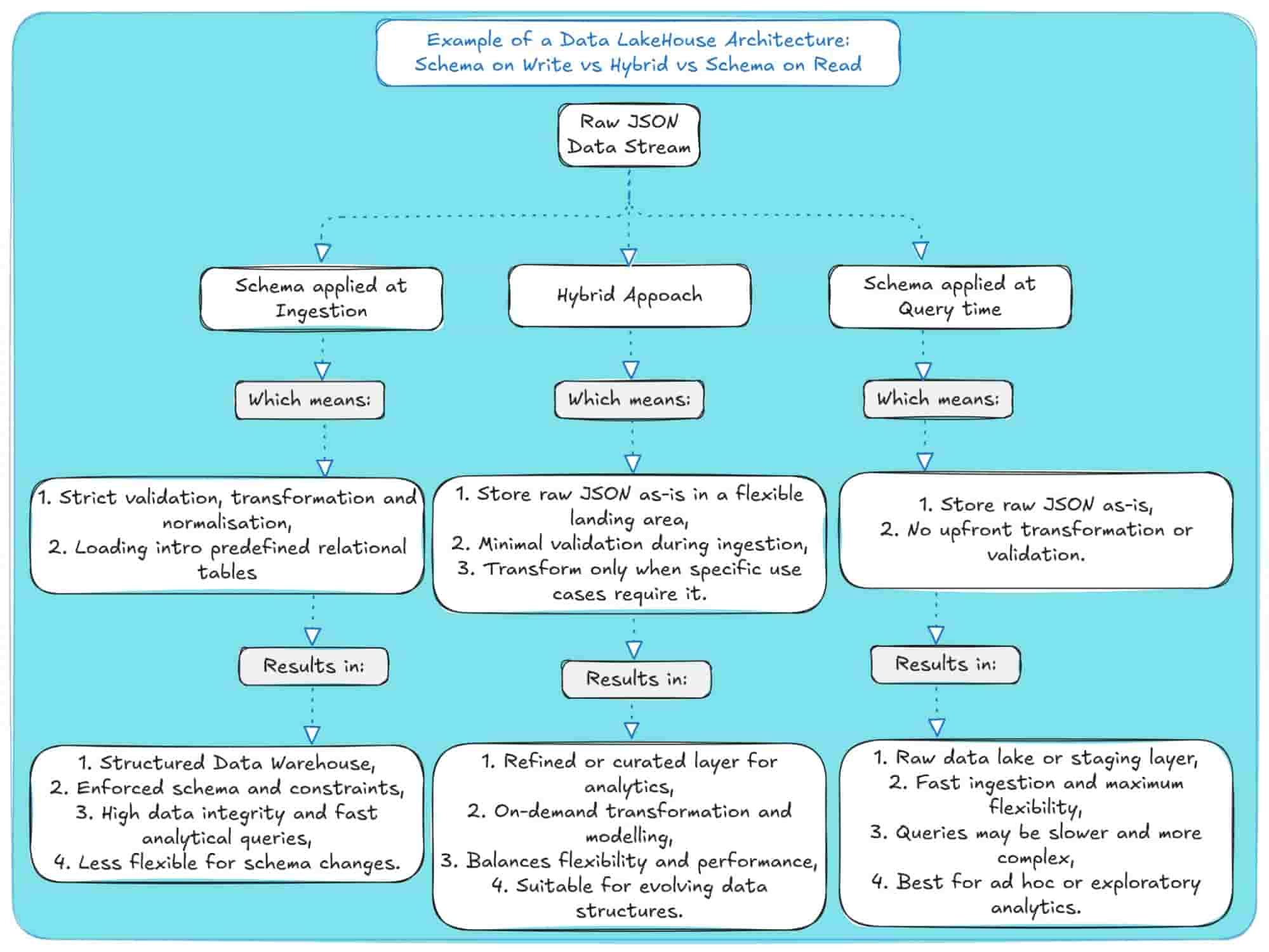Data lake architecture comparison for schema handling and analysis methods