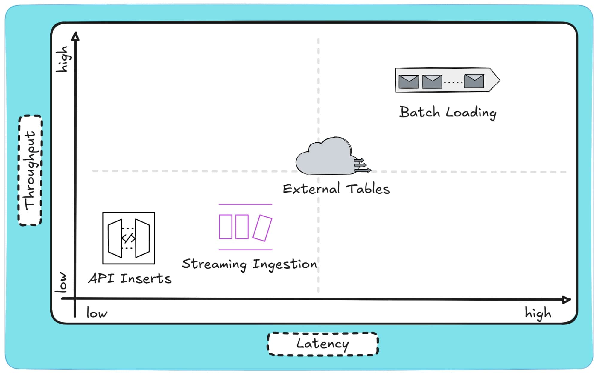 Data throughput and latency analysis for different loading methods