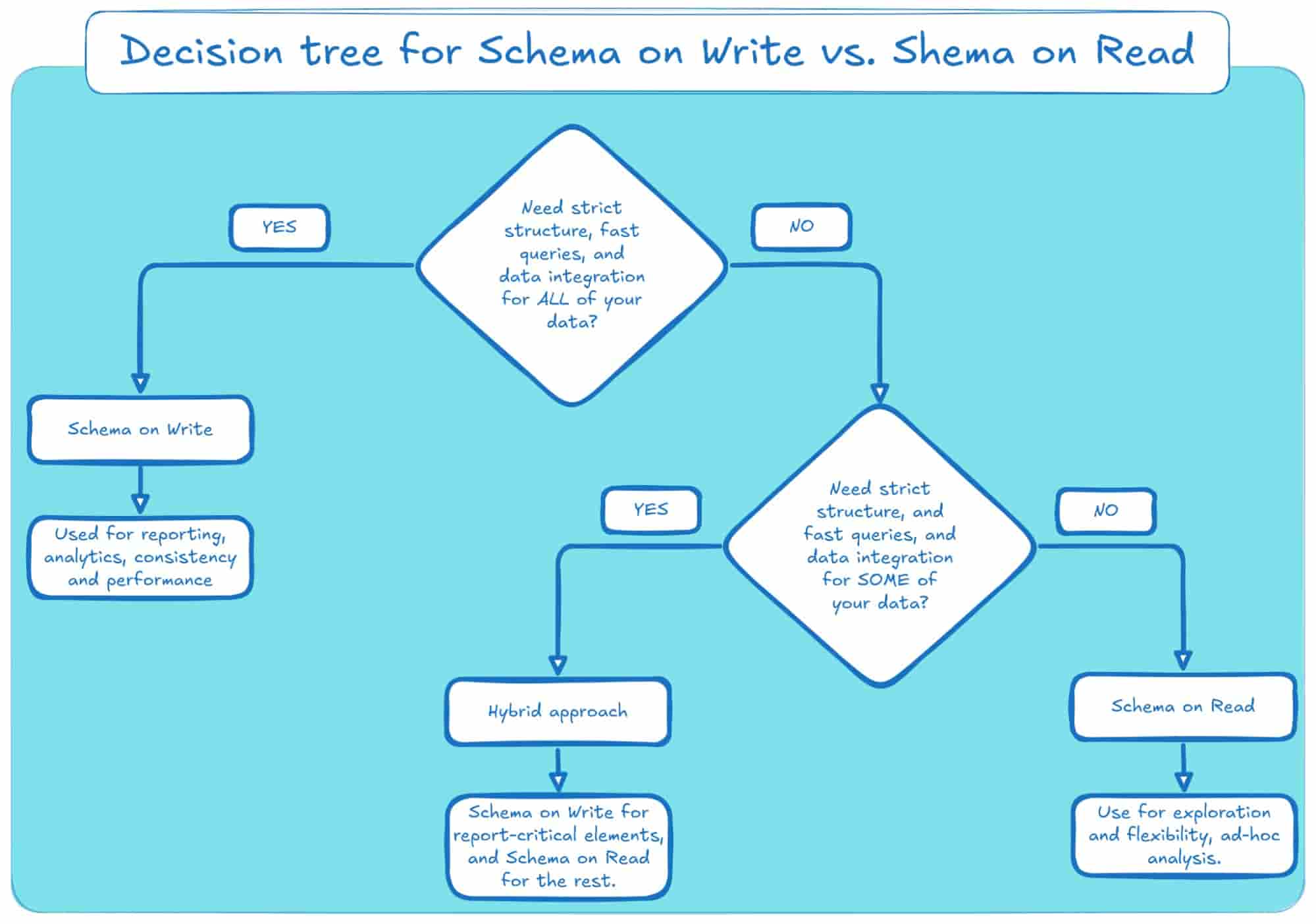 Decision tree for choosing Schema on Write vs Schema on Read options