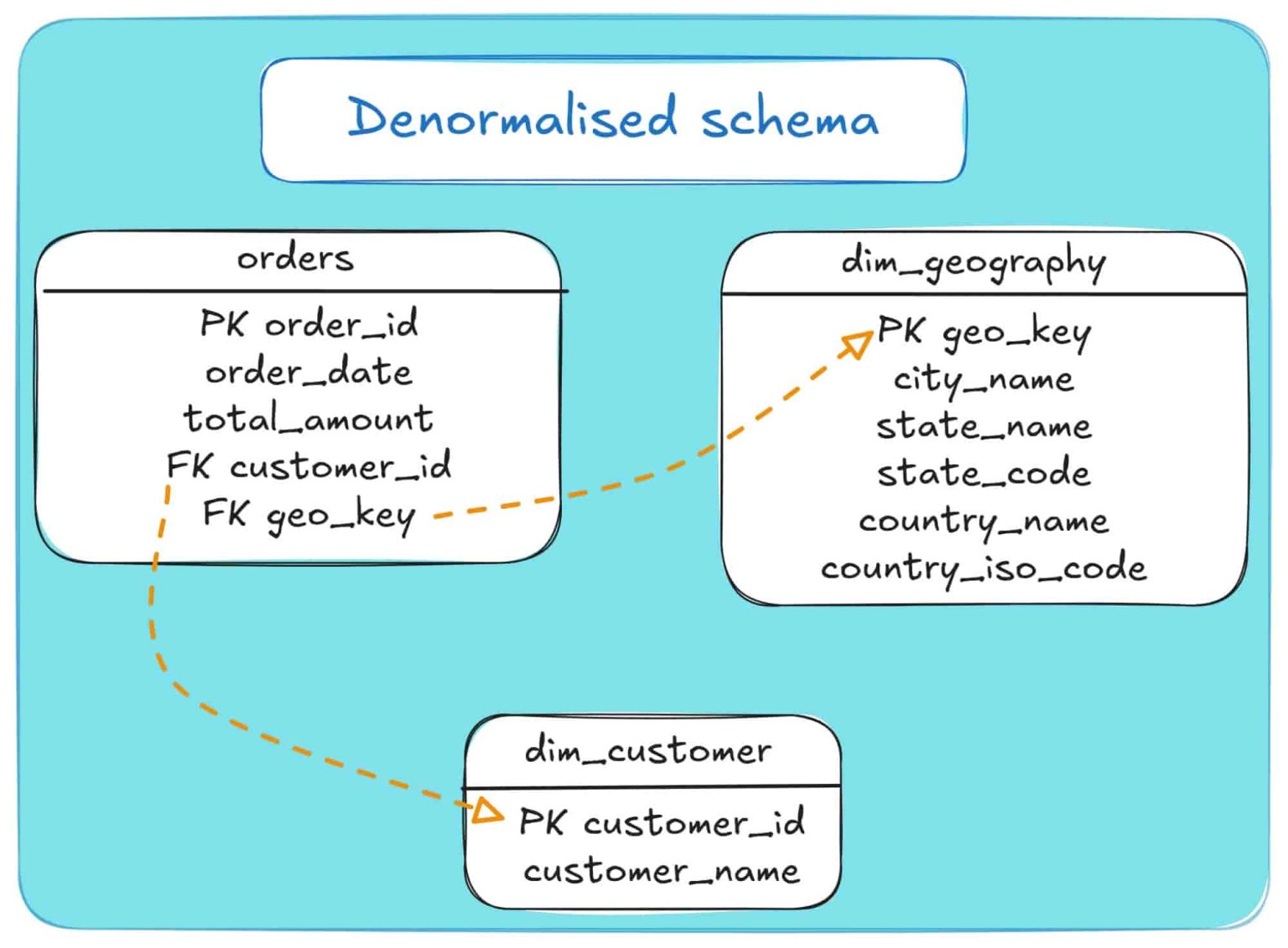 JSON to SQL & Database - Load, Query, Convert (Guide)