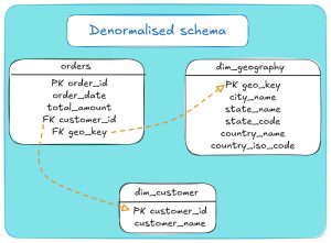 Denormalised schema for databases highlighting key data relationships