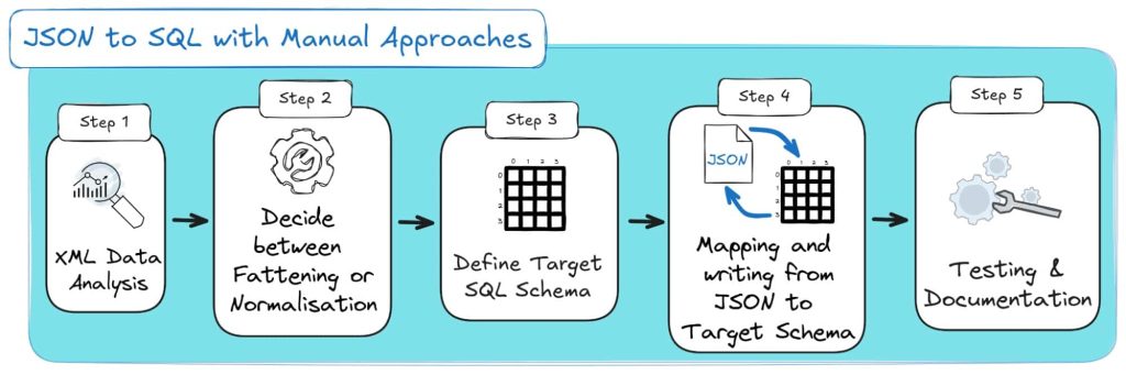 JSON to SQL & Database - Load, Query, Convert (Guide)