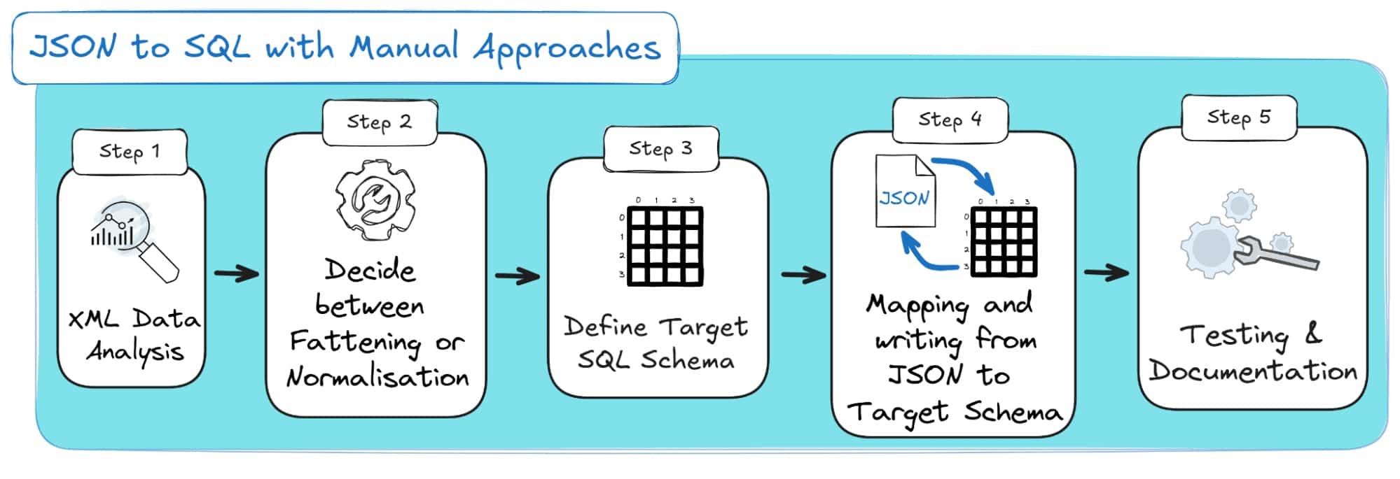 Guide to convert JSON to SQL with manual mapping and documentation steps