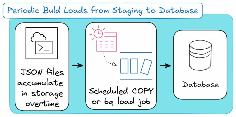 JSON to SQL & Database - Load, Query, Convert (Guide)