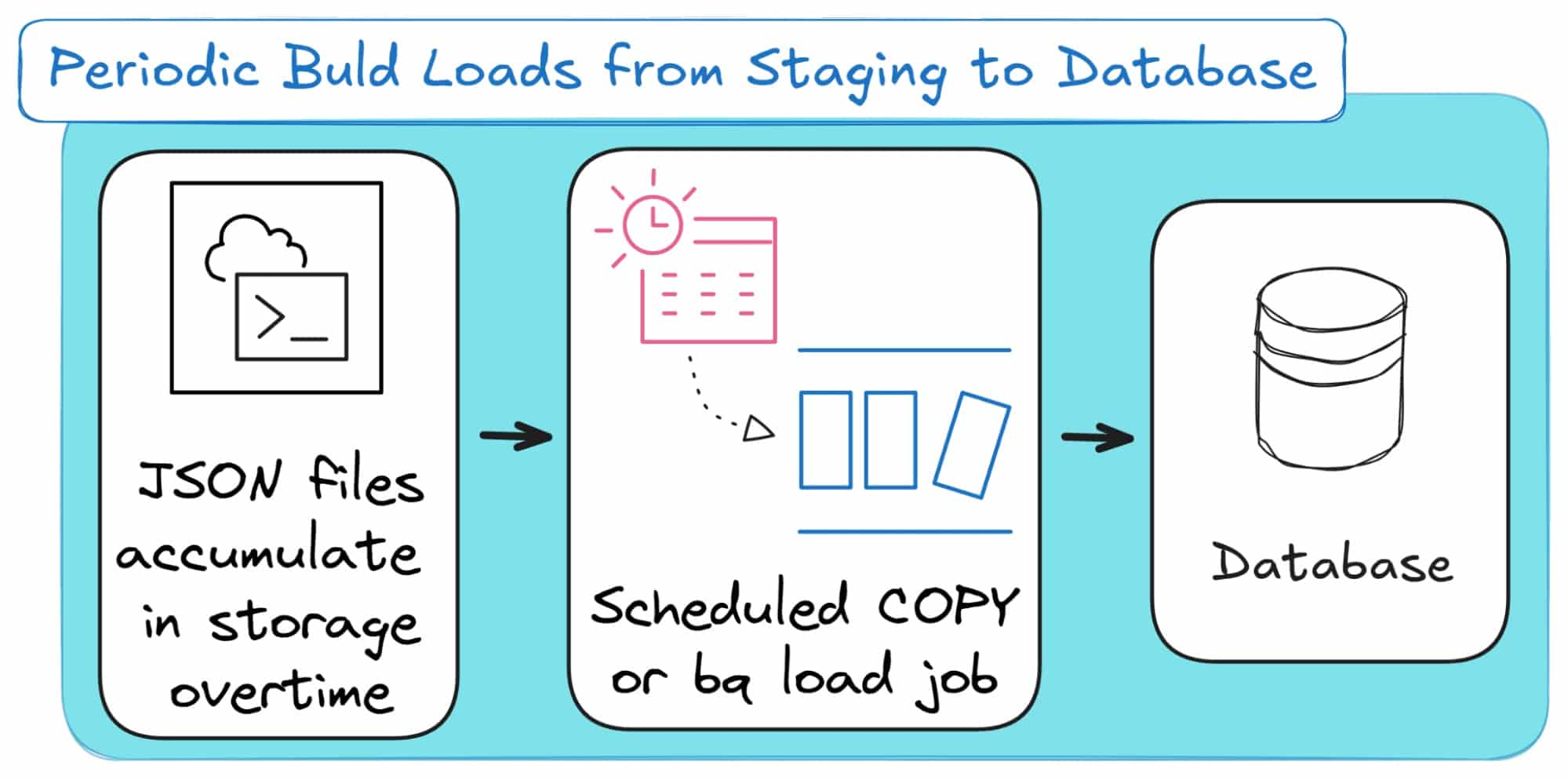 JSON file loading process from storage to database for data management