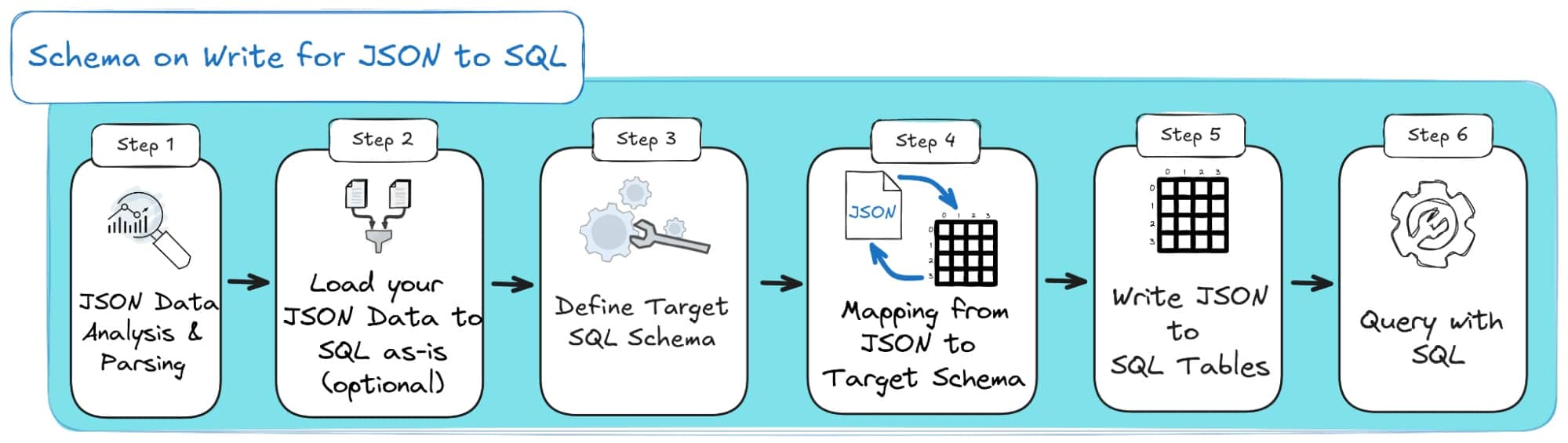 JSON to SQL conversion process step by step diagram for effective data management
