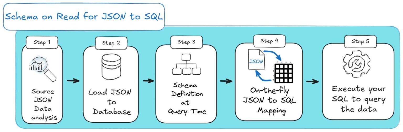 JSON to SQL & Database - Load, Query, Convert (Guide)