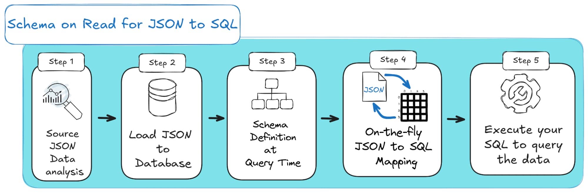 JSON to SQL mapping process for effective data analysis and querying