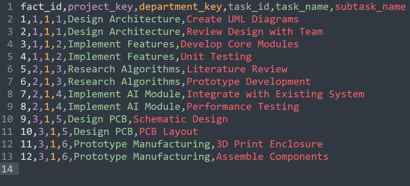 Project management and task overview for software development process.