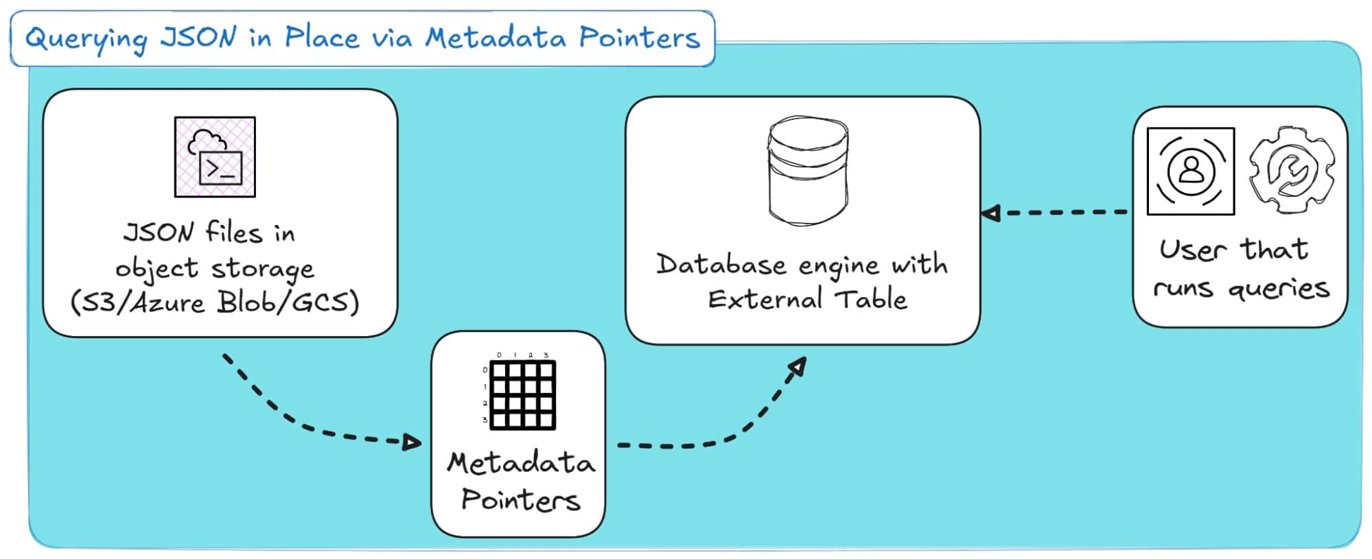 Query JSON files with metadata pointers for efficient data retrieval
