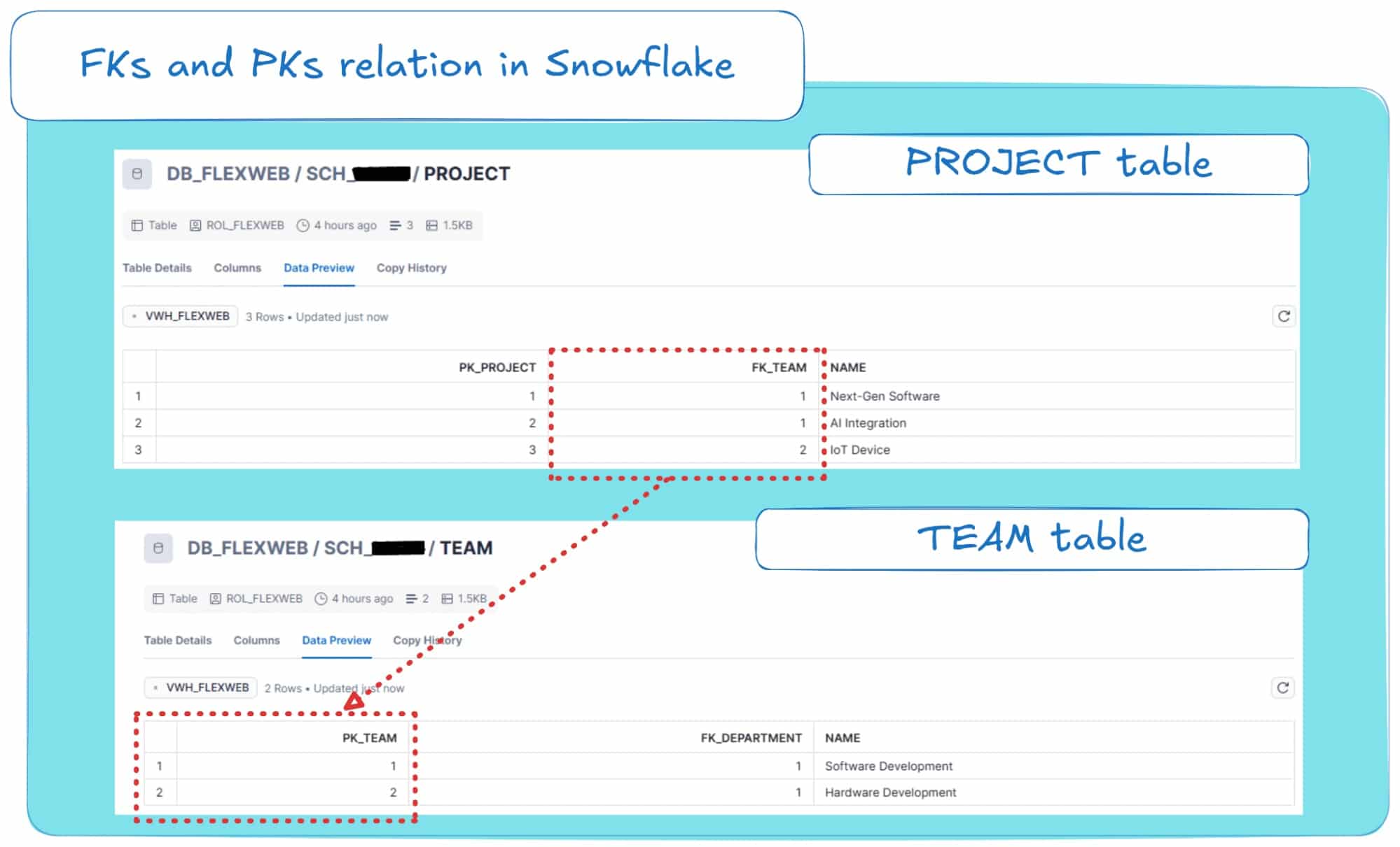 Snowflake database schema showing relationships between project and team tables
