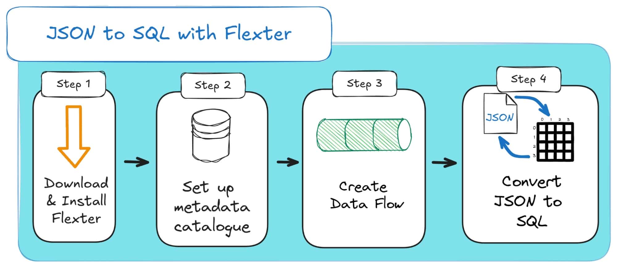 Steps to convert JSON to SQL using Flexter for efficient data management