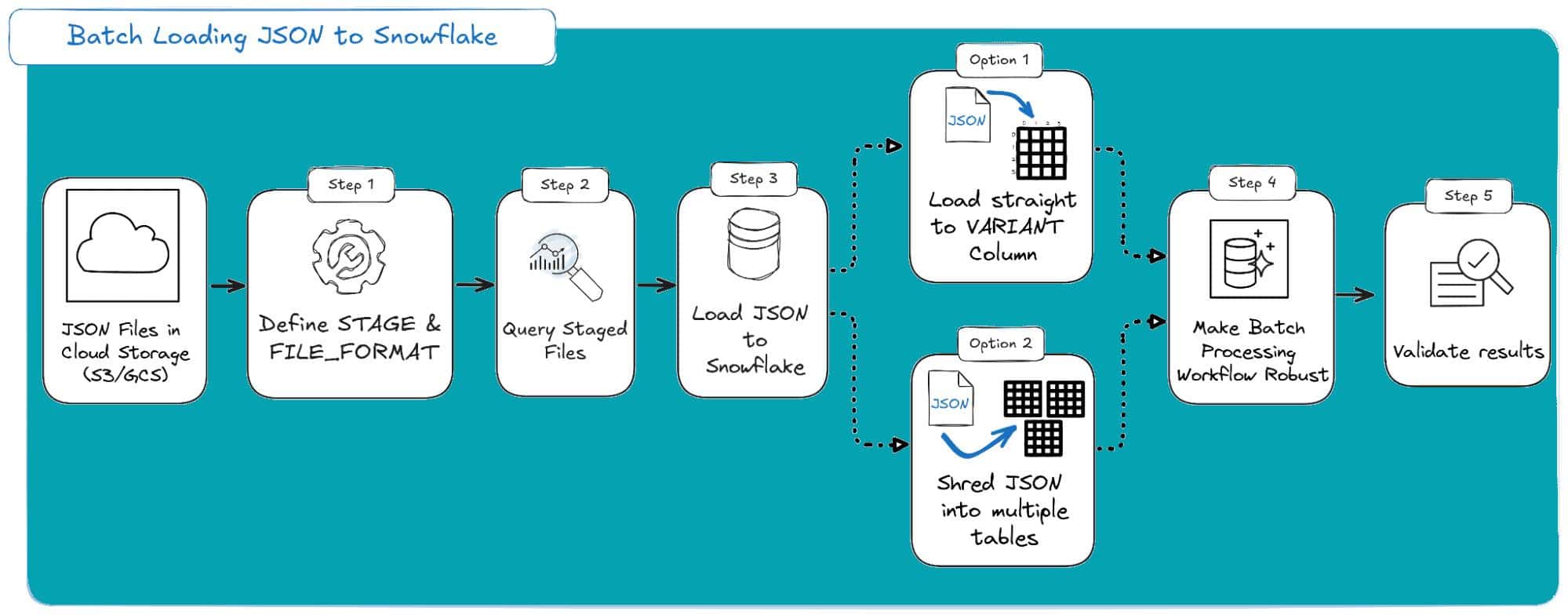 Batch loading JSON to Snowflake process workflow with steps and options