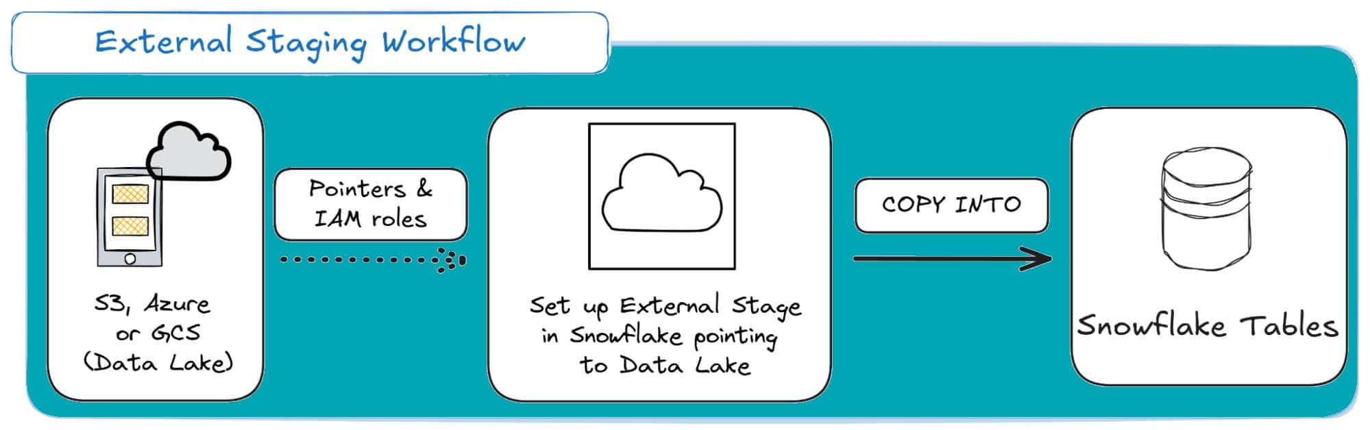 External staging workflow for Snowflake data integration process