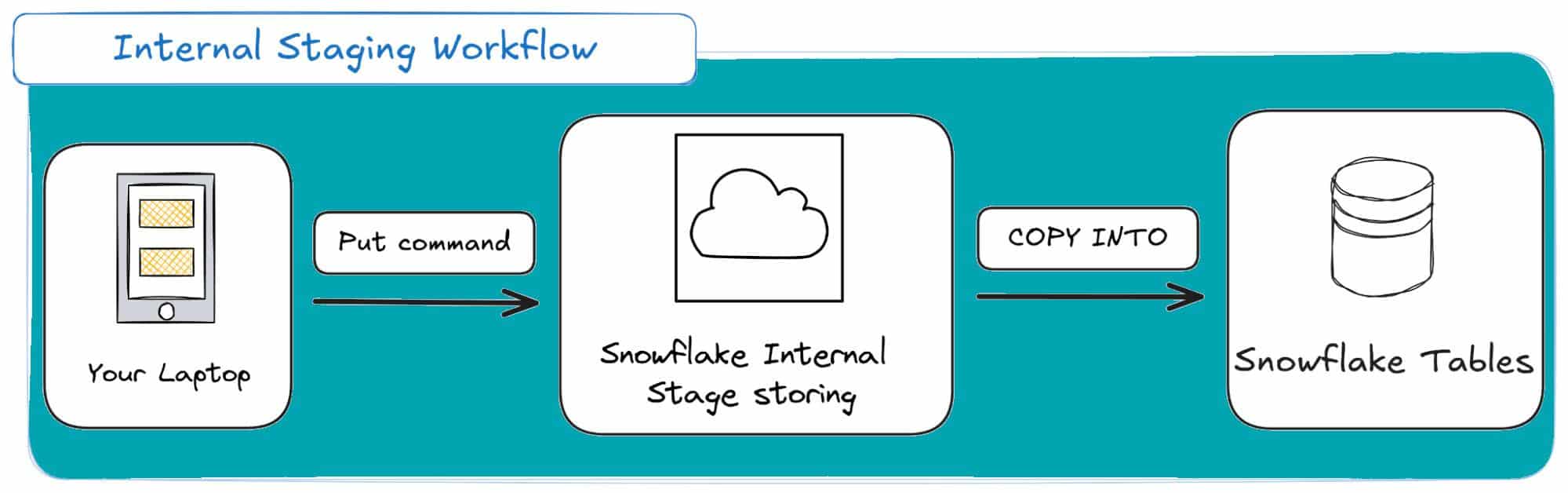 Internal staging workflow from laptop to Snowflake tables streamlined process