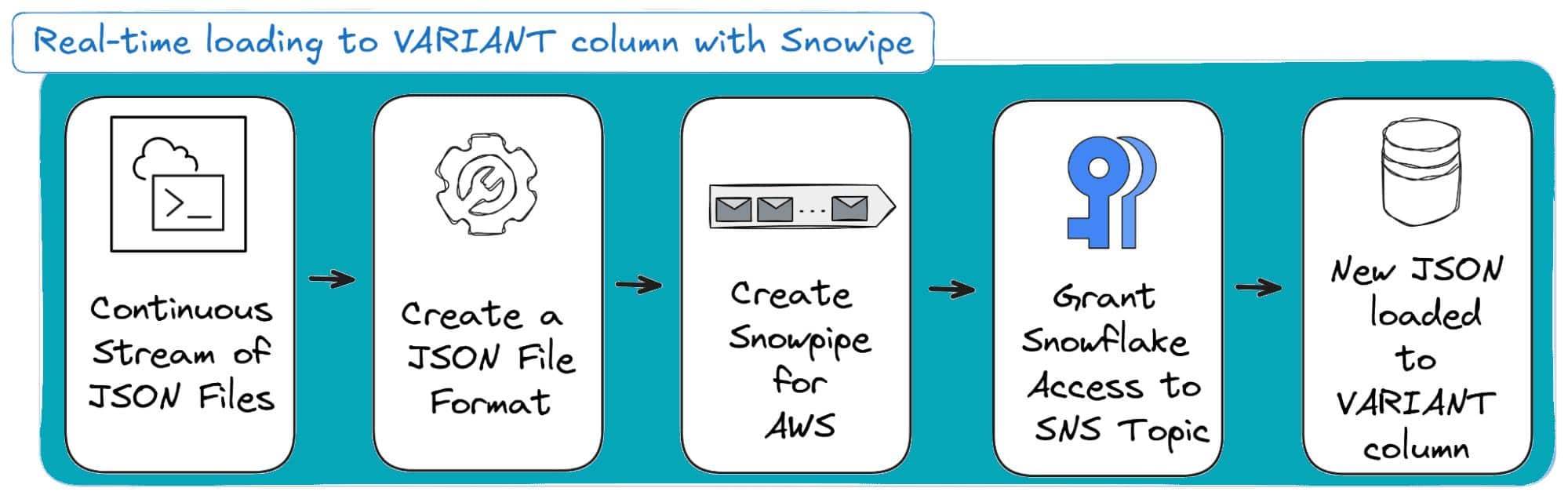 Real-time JSON loading process for Snowflake using Snowpipe