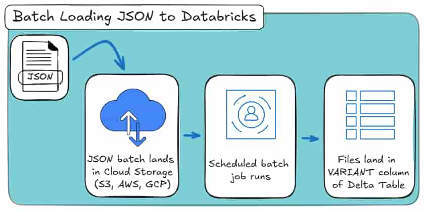 Batch loading JSON files to Databricks using scheduled jobs, cloud storage, and Delta tables with VARIANT columns.
