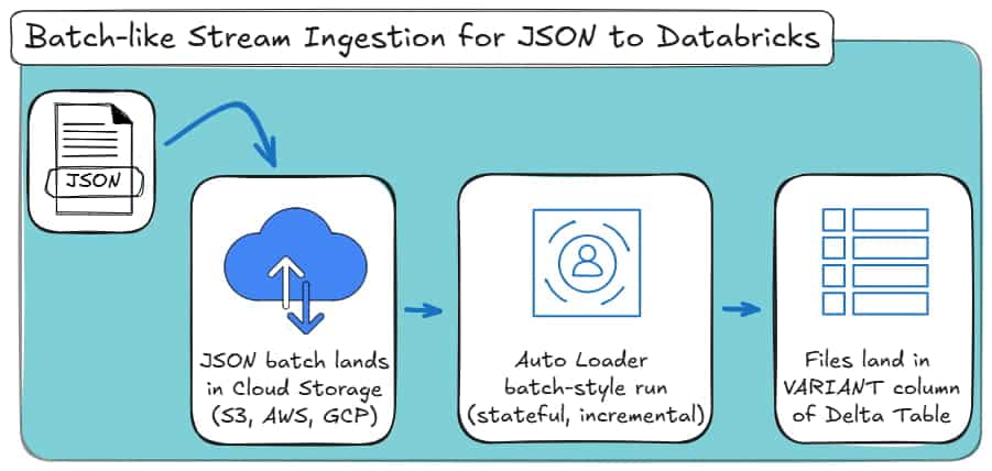 Batch-style JSON ingestion to Databricks using Auto Loader, landing files in cloud storage and Delta tables with VARIANT columns.