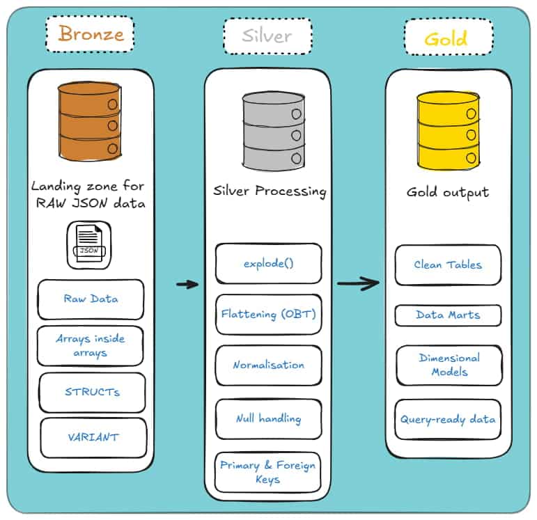 Bronze, Silver, and Gold data pipeline in Databricks showing raw JSON ingestion, transformation, and query-ready analytics tables.