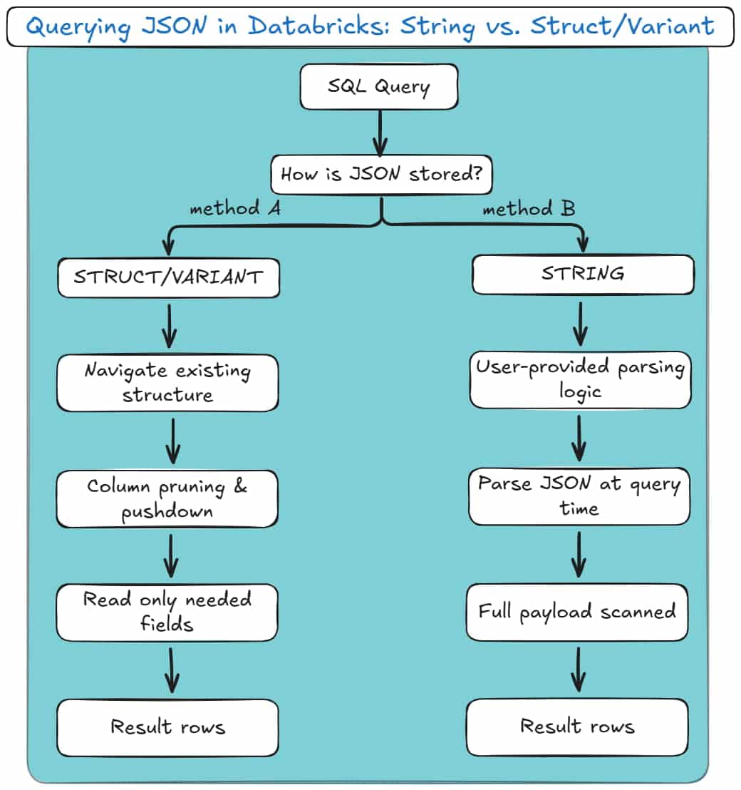 Diagram comparing querying JSON in Databricks using STRING versus STRUCT or VARIANT columns, showing performance and column pruning benefits.