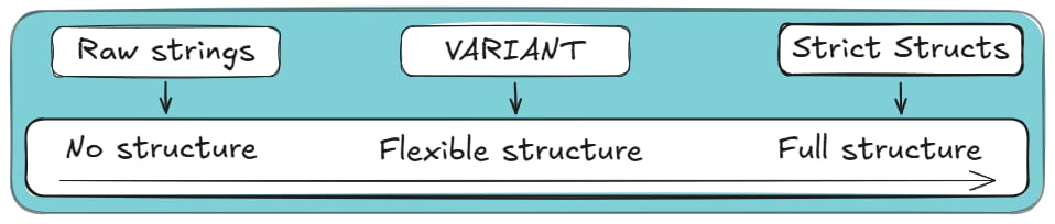 Diagram showing JSON data evolution in Databricks from raw strings to VARIANT and strict structured schemas.