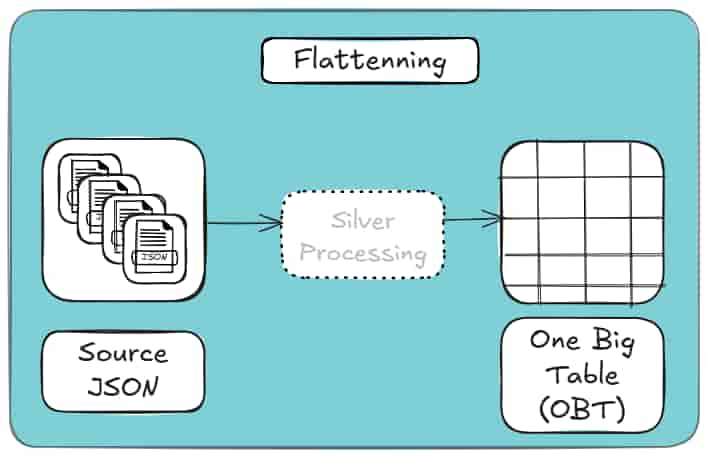 Flattening JSON data in Databricks Silver layer, converting nested JSON into a One Big Table for analytics.