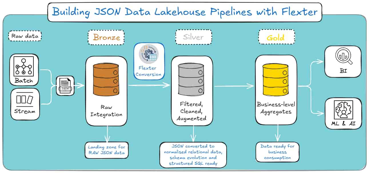 JSON data conversion pipeline to Databricks lakehouse using Bronze, Silver, and Gold layers for analytics and BI.